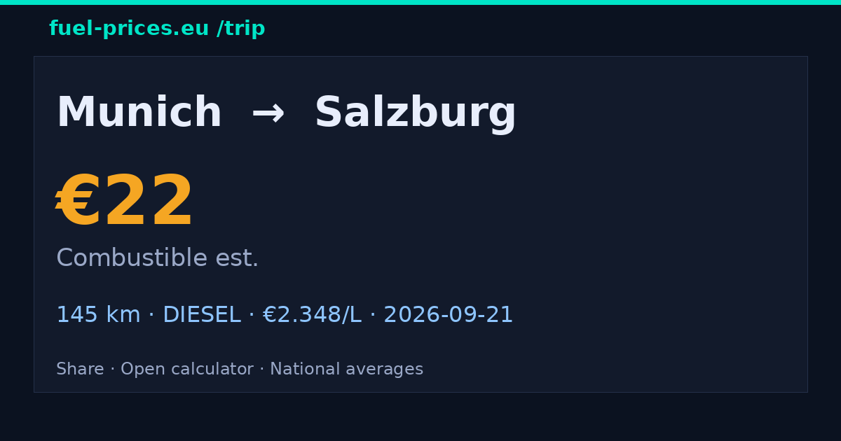 Munich → Salzburg · 22 € combustible · fuel-prices.eu