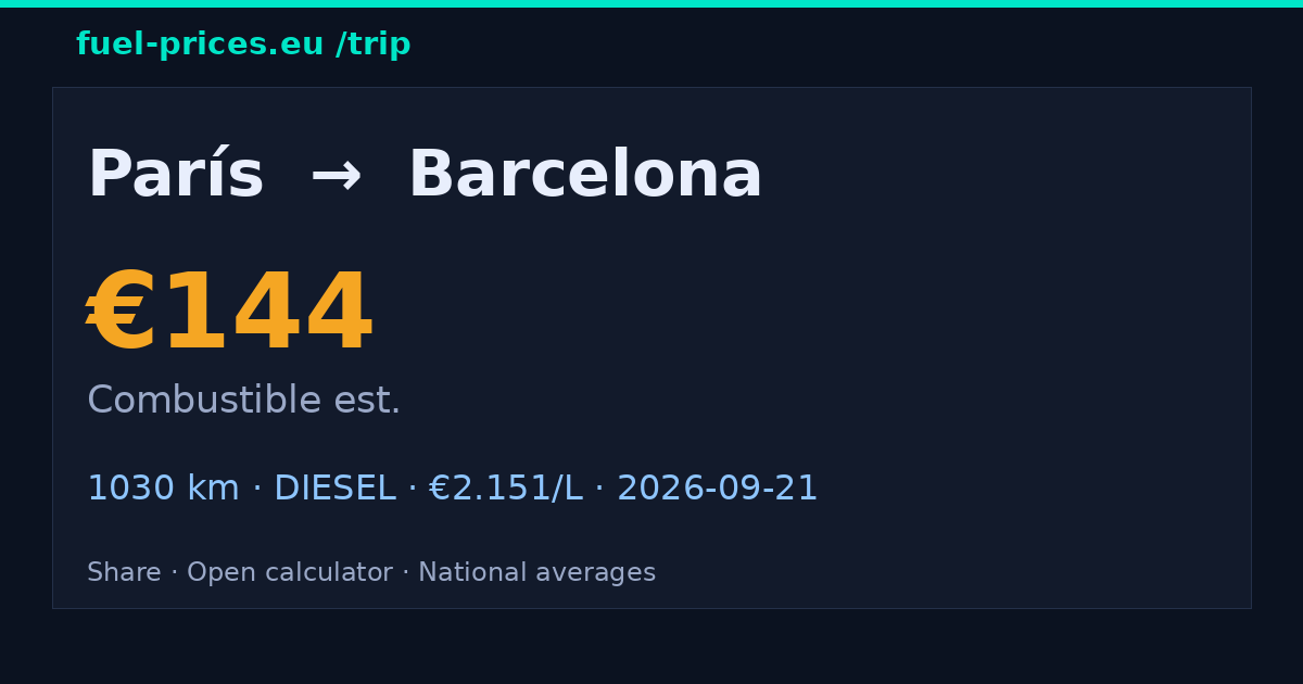 París → Barcelona · 144 € combustible · fuel-prices.eu