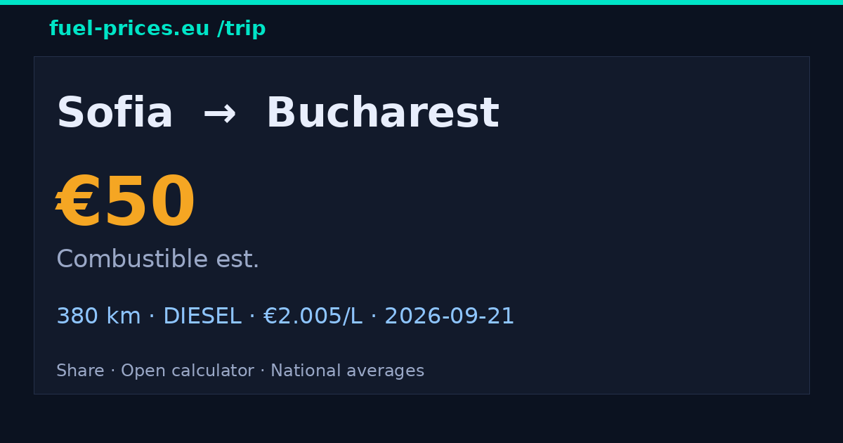 Sofia → Bucharest · 50 € combustible · fuel-prices.eu