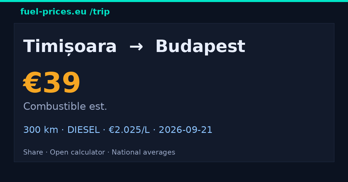 Timișoara → Budapest · 39 € combustible · fuel-prices.eu