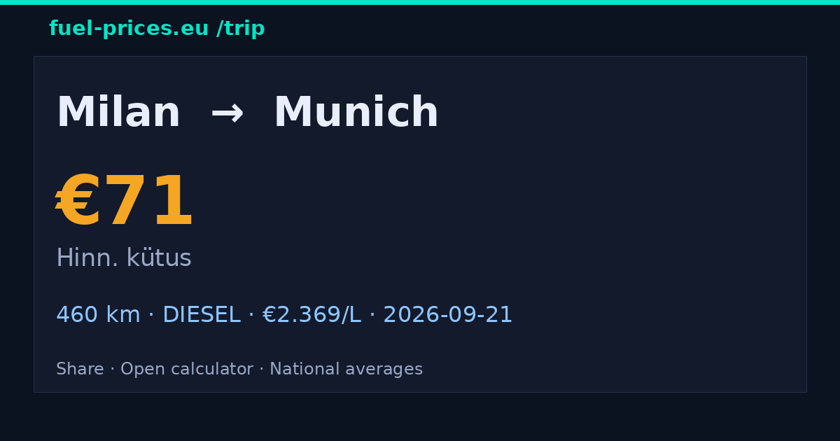 Milan → Munich · 71 € kütus · fuel-prices.eu