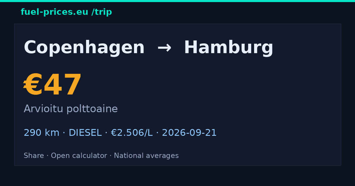 Copenhagen → Hamburg · 47 € polttoaine · fuel-prices.eu