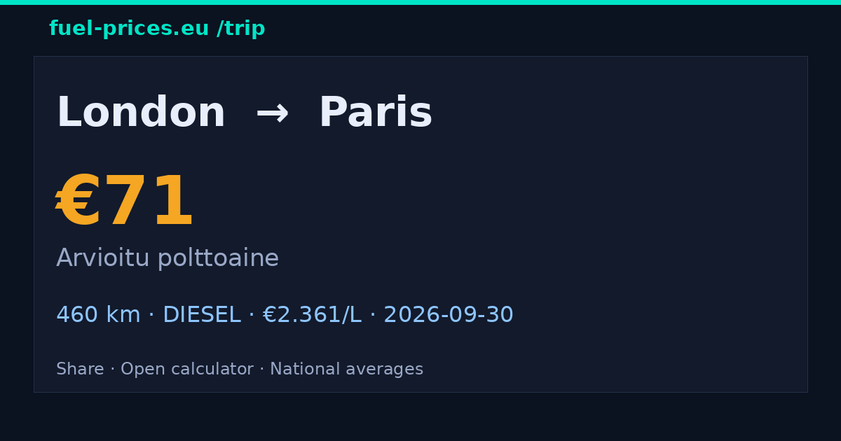 London → Paris · 71 € polttoaine · fuel-prices.eu