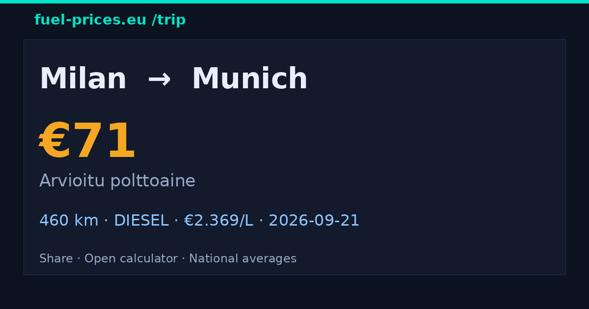 Milan → Munich · 71 € polttoaine · fuel-prices.eu