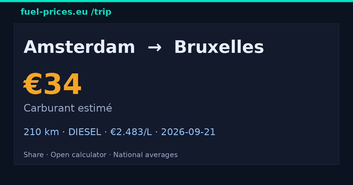 Amsterdam → Bruxelles · 34 € carburant · fuel-prices.eu