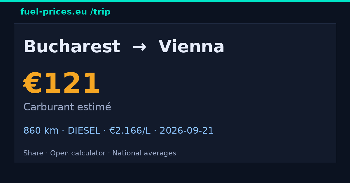 Bucharest → Vienna · 121 € carburant · fuel-prices.eu