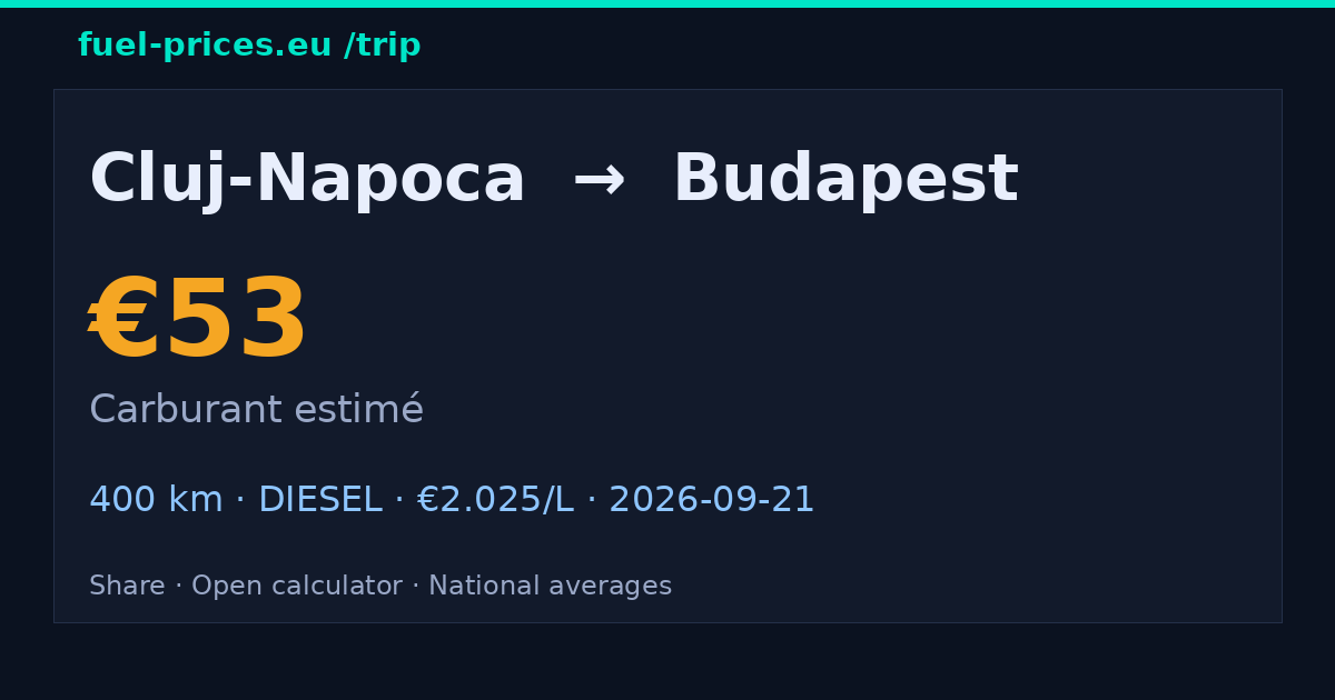 Cluj-Napoca → Budapest · 53 € carburant · fuel-prices.eu