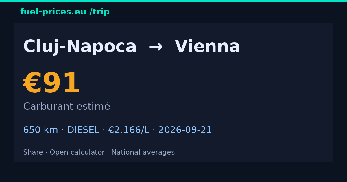 Cluj-Napoca → Vienna · 91 € carburant · fuel-prices.eu