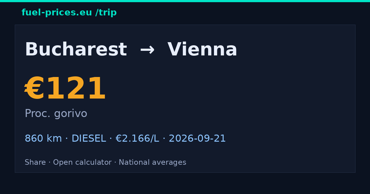 Bucharest → Vienna · 121 € gorivo · fuel-prices.eu