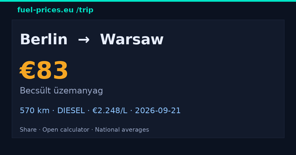 Berlin → Warsaw · 83 € üzemanyag · fuel-prices.eu