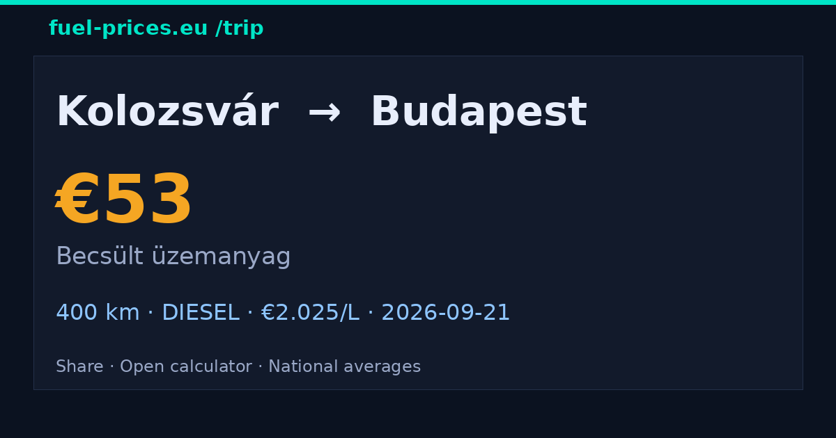 Kolozsvár → Budapest · 53 € üzemanyag · fuel-prices.eu