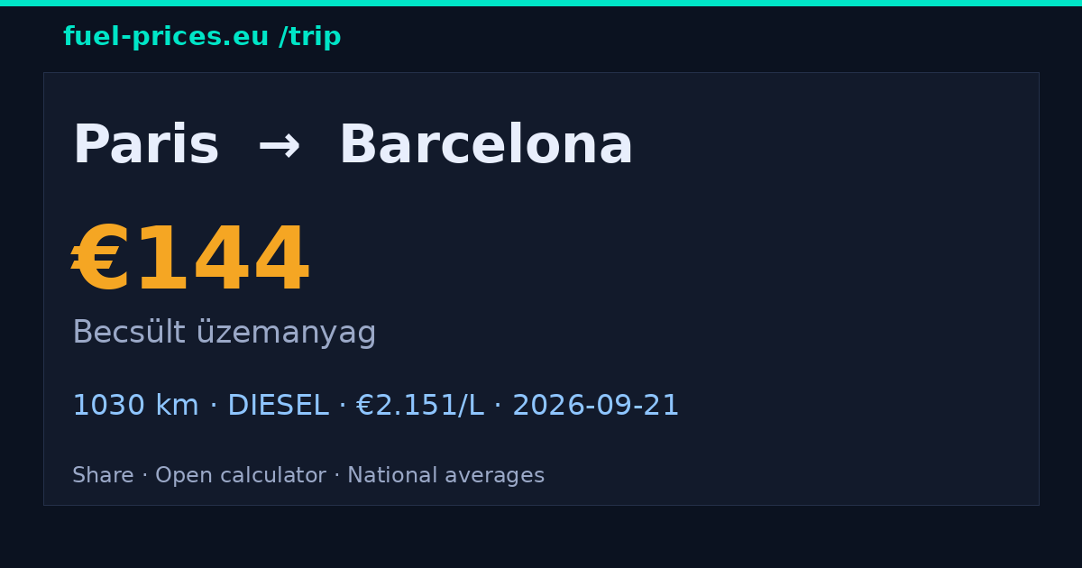 Paris → Barcelona · 144 € üzemanyag · fuel-prices.eu