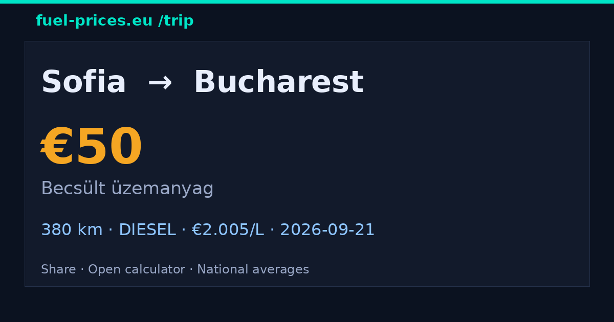 Sofia → Bucharest · 50 € üzemanyag · fuel-prices.eu