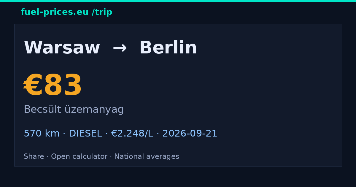 Warsaw → Berlin · 83 € üzemanyag · fuel-prices.eu