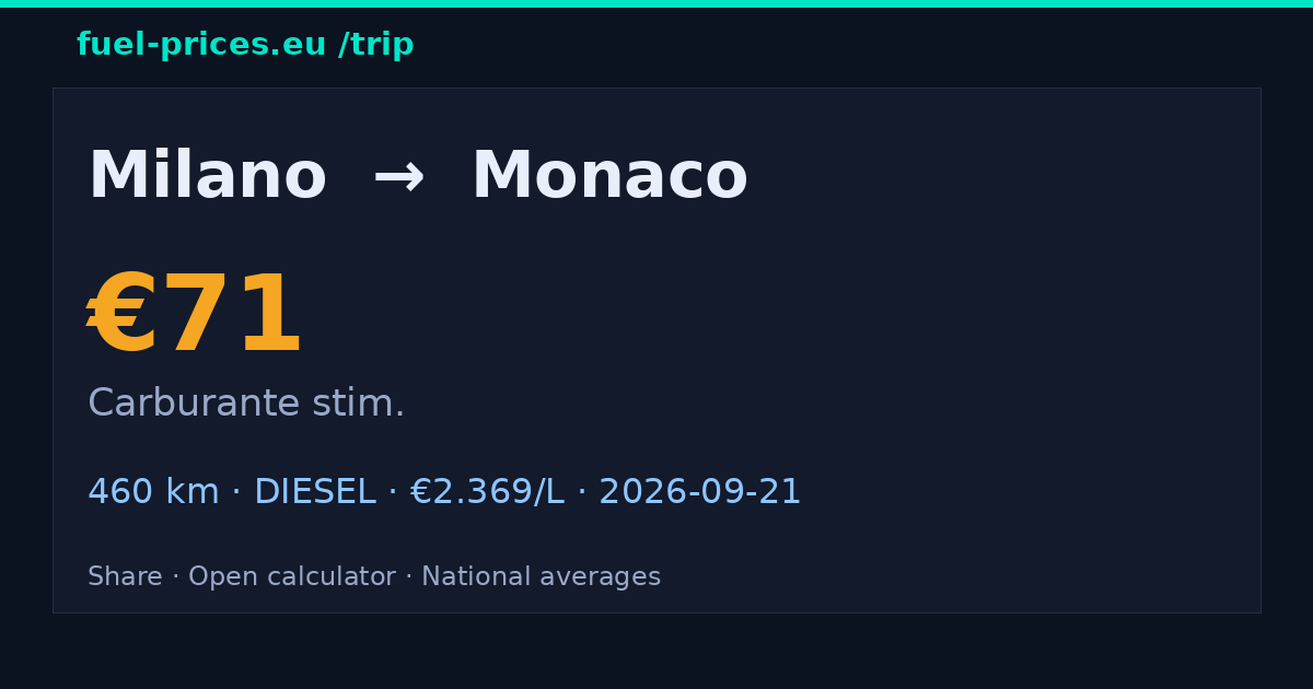 Milano → Monaco · 71 € carburante · fuel-prices.eu