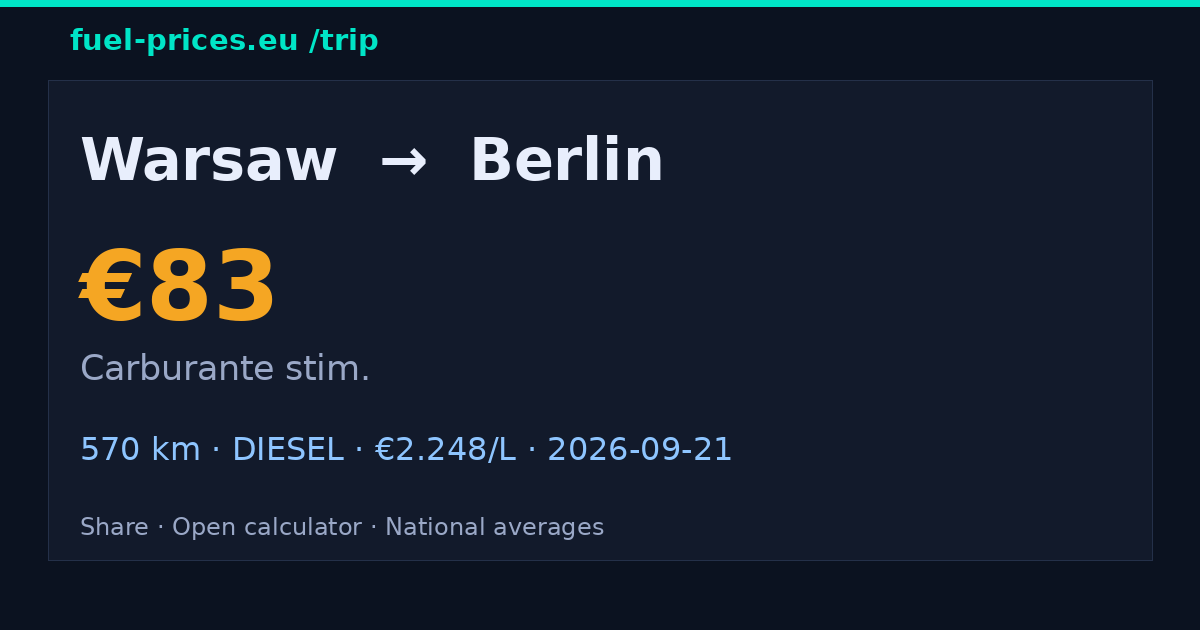Warsaw → Berlin · 83 € carburante · fuel-prices.eu