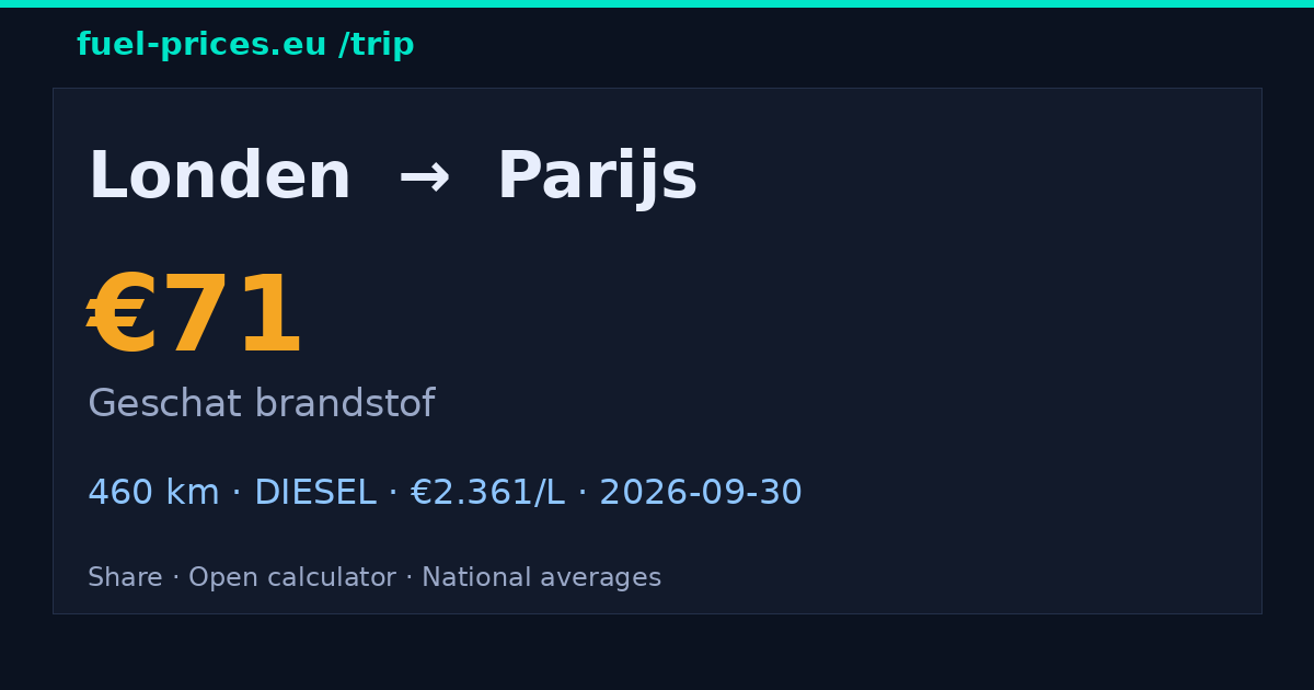 Londen → Parijs · € 71 brandstof · fuel-prices.eu