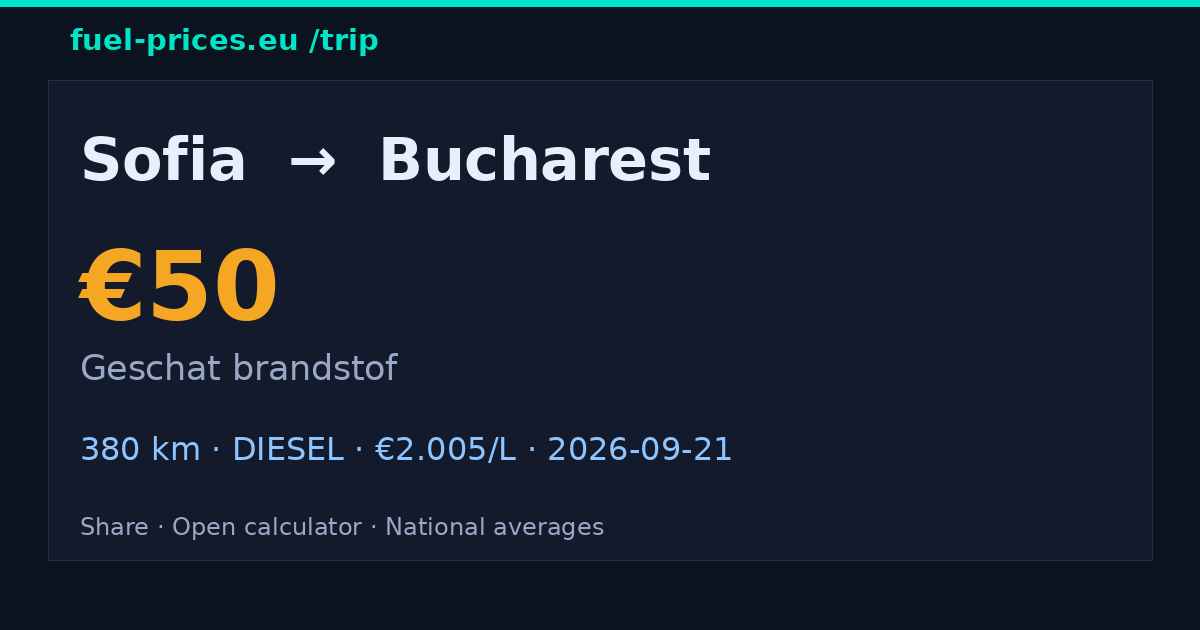 Sofia → Bucharest · € 50 brandstof · fuel-prices.eu