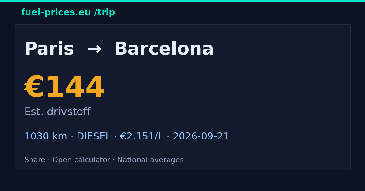 Paris → Barcelona · 144 € drivstoff · fuel-prices.eu
