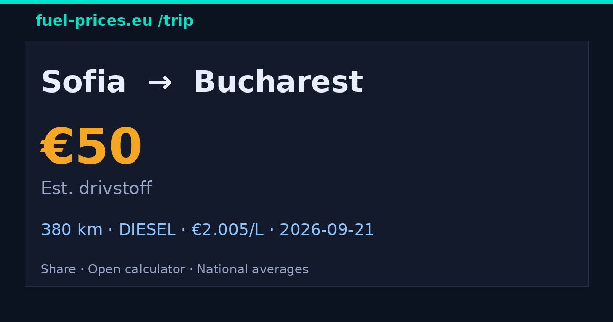 Sofia → Bucharest · 50 € drivstoff · fuel-prices.eu