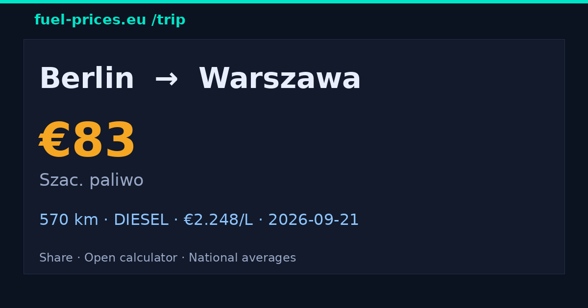 Berlin → Warszawa · 83 € paliwo · fuel-prices.eu