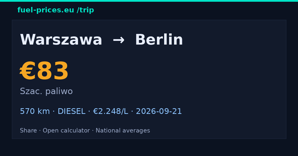 Warszawa → Berlin · 83 € paliwo · fuel-prices.eu