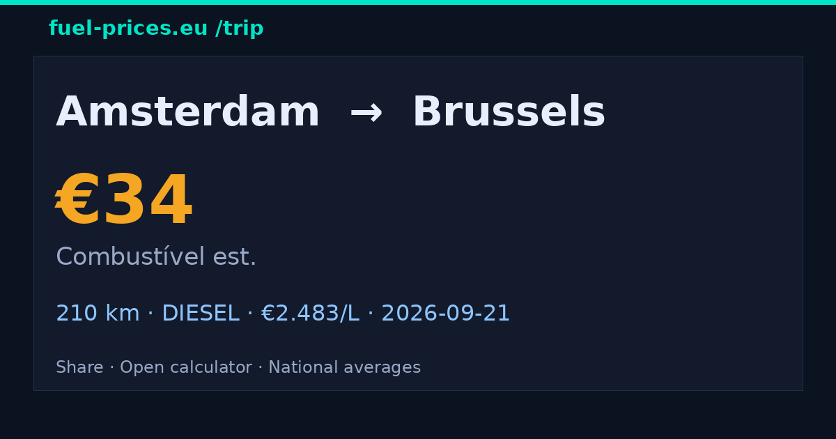 Amsterdam → Brussels · 34 € combustível · fuel-prices.eu