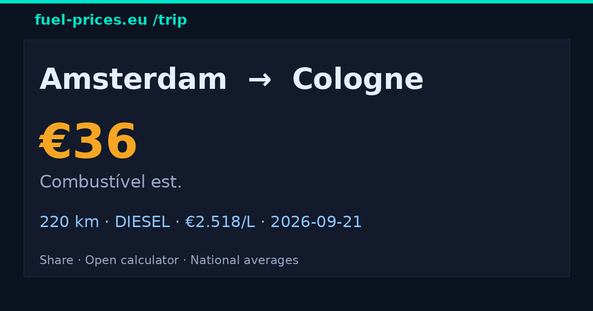 Amsterdam → Cologne · 36 € combustível · fuel-prices.eu