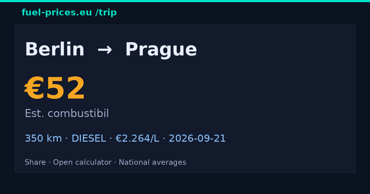 Berlin → Prague · 52 € combustibil · fuel-prices.eu