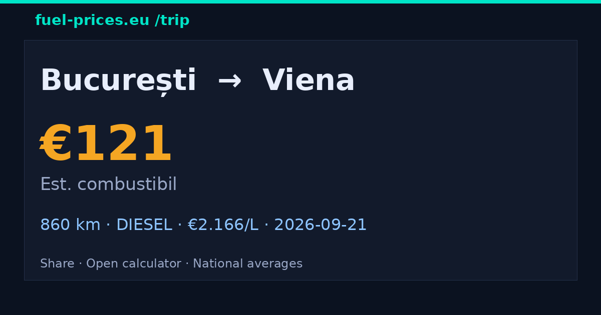 București → Viena · 121 € combustibil · fuel-prices.eu