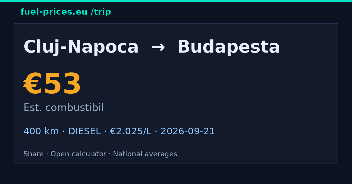 Cluj-Napoca → Budapesta · 53 € combustibil · fuel-prices.eu