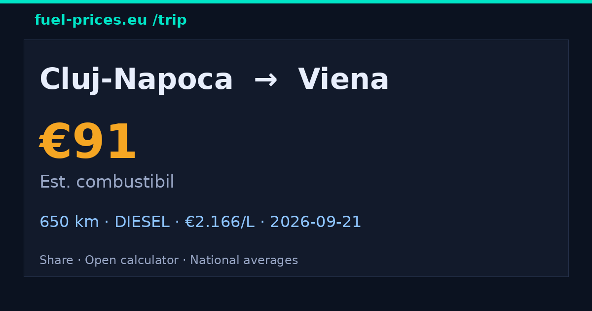 Cluj-Napoca → Viena · 91 € combustibil · fuel-prices.eu