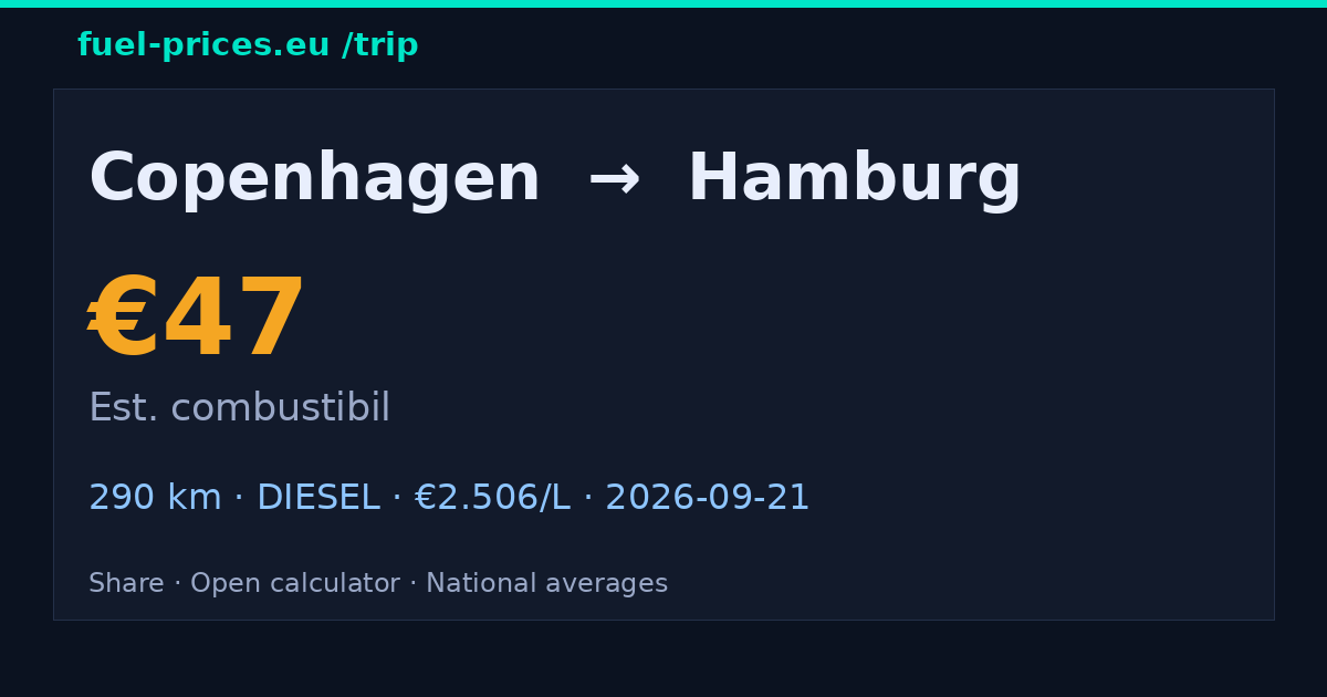 Copenhagen → Hamburg · 47 € combustibil · fuel-prices.eu