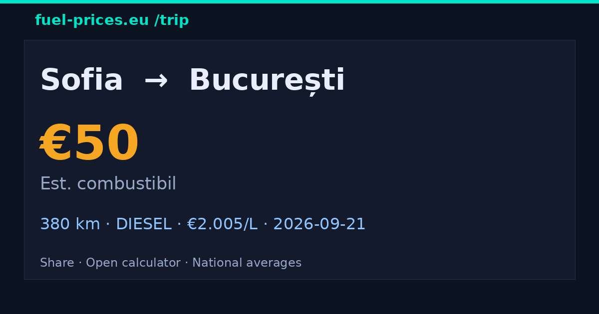 Sofia → București · 50 € combustibil · fuel-prices.eu