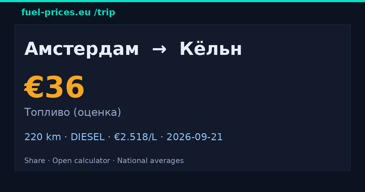 Амстердам → Кёльн · 36 € топливо · fuel-prices.eu