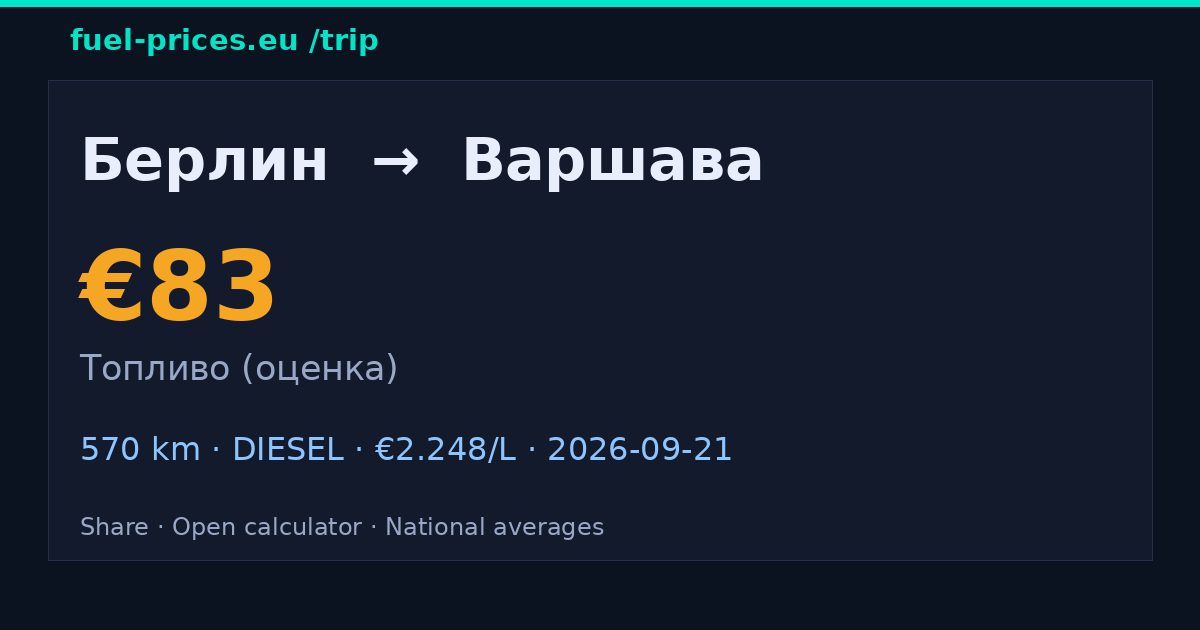 Берлин → Варшава · 83 € топливо · fuel-prices.eu