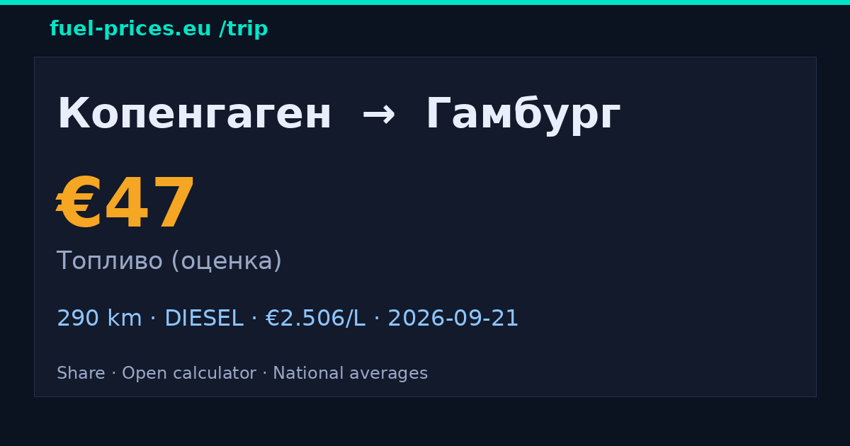 Копенгаген → Гамбург · 47 € топливо · fuel-prices.eu
