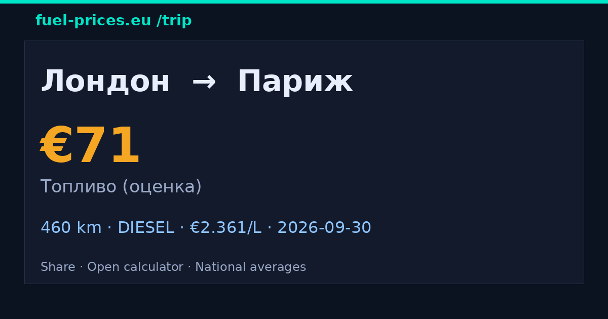 Лондон → Париж · 71 € топливо · fuel-prices.eu