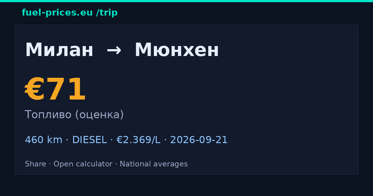 Милан → Мюнхен · 71 € топливо · fuel-prices.eu