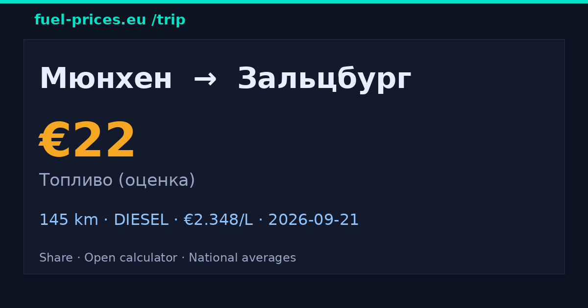 Мюнхен → Зальцбург · 22 € топливо · fuel-prices.eu