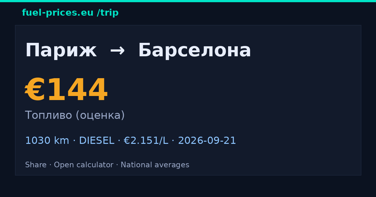 Париж → Барселона · 144 € топливо · fuel-prices.eu