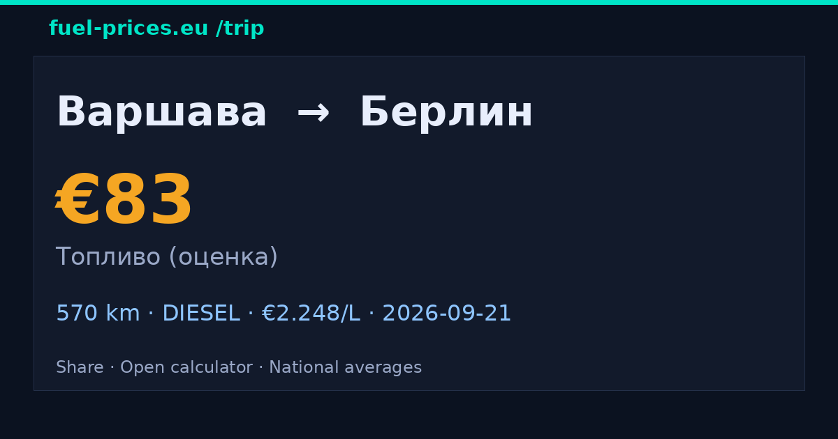 Варшава → Берлин · 83 € топливо · fuel-prices.eu