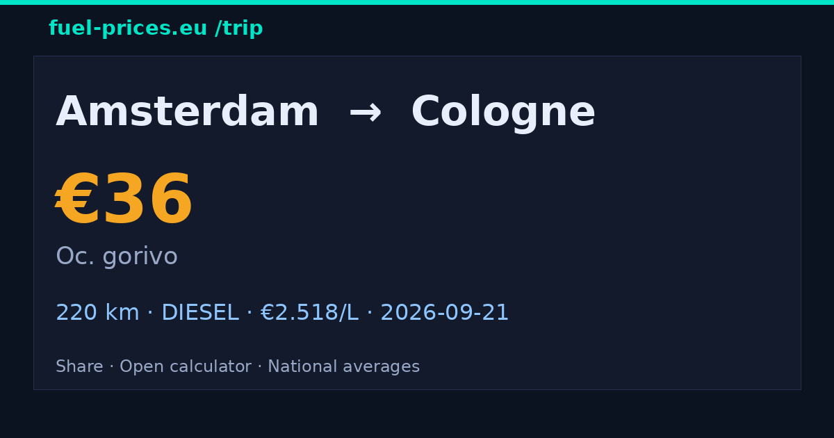 Amsterdam → Cologne · 36 € gorivo · fuel-prices.eu