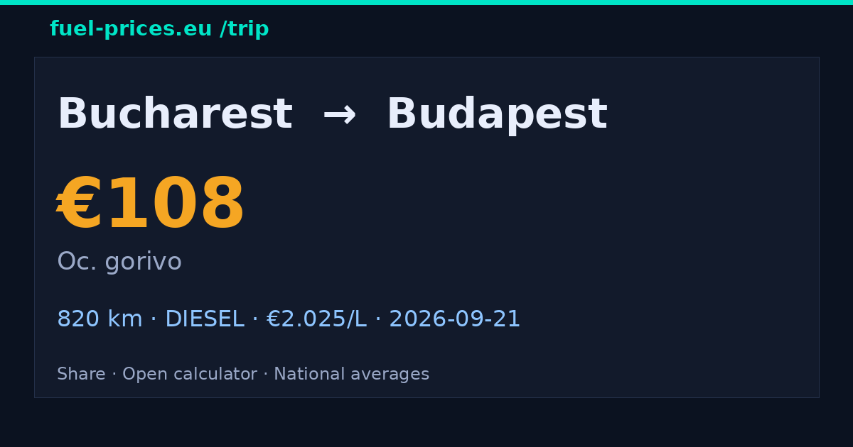 Bucharest → Budapest · 108 € gorivo · fuel-prices.eu