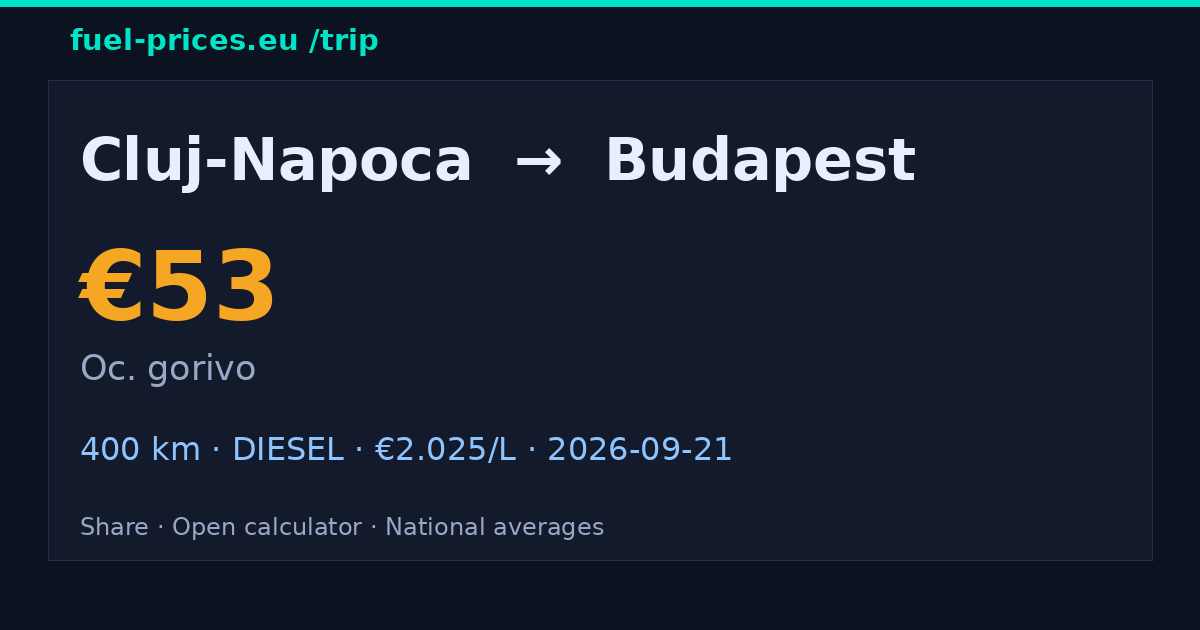 Cluj-Napoca → Budapest · 53 € gorivo · fuel-prices.eu