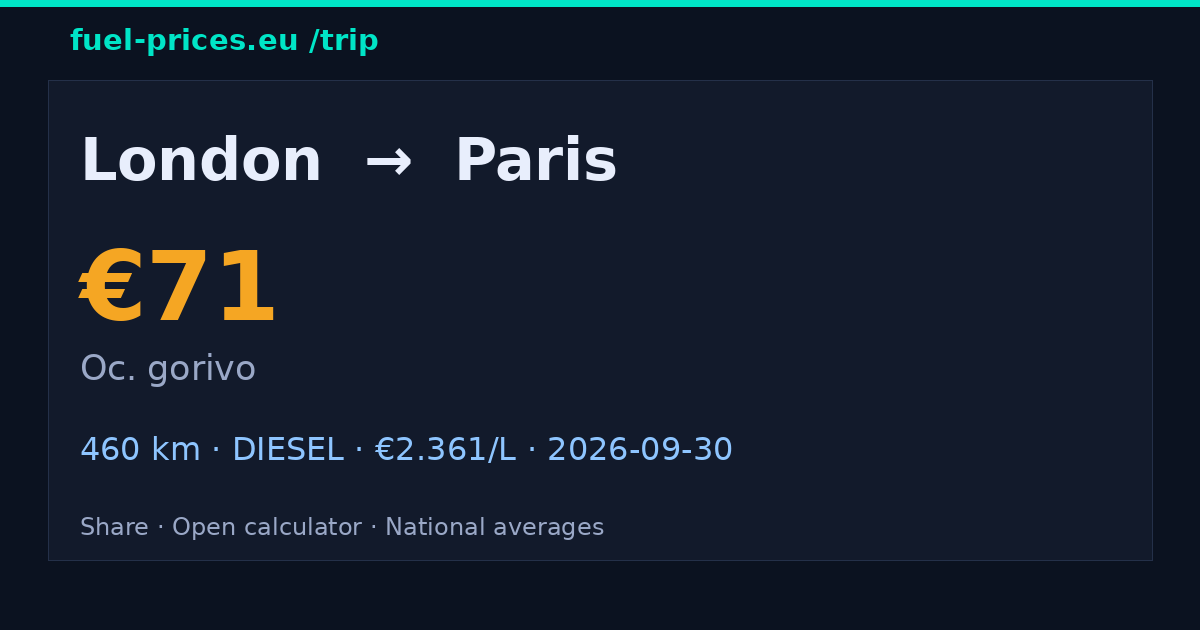 London → Paris · 71 € gorivo · fuel-prices.eu