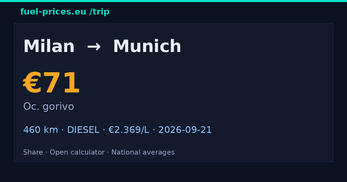 Milan → Munich · 71 € gorivo · fuel-prices.eu