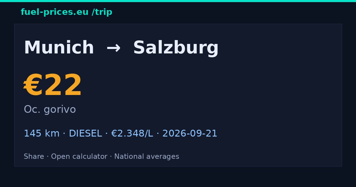 Munich → Salzburg · 22 € gorivo · fuel-prices.eu