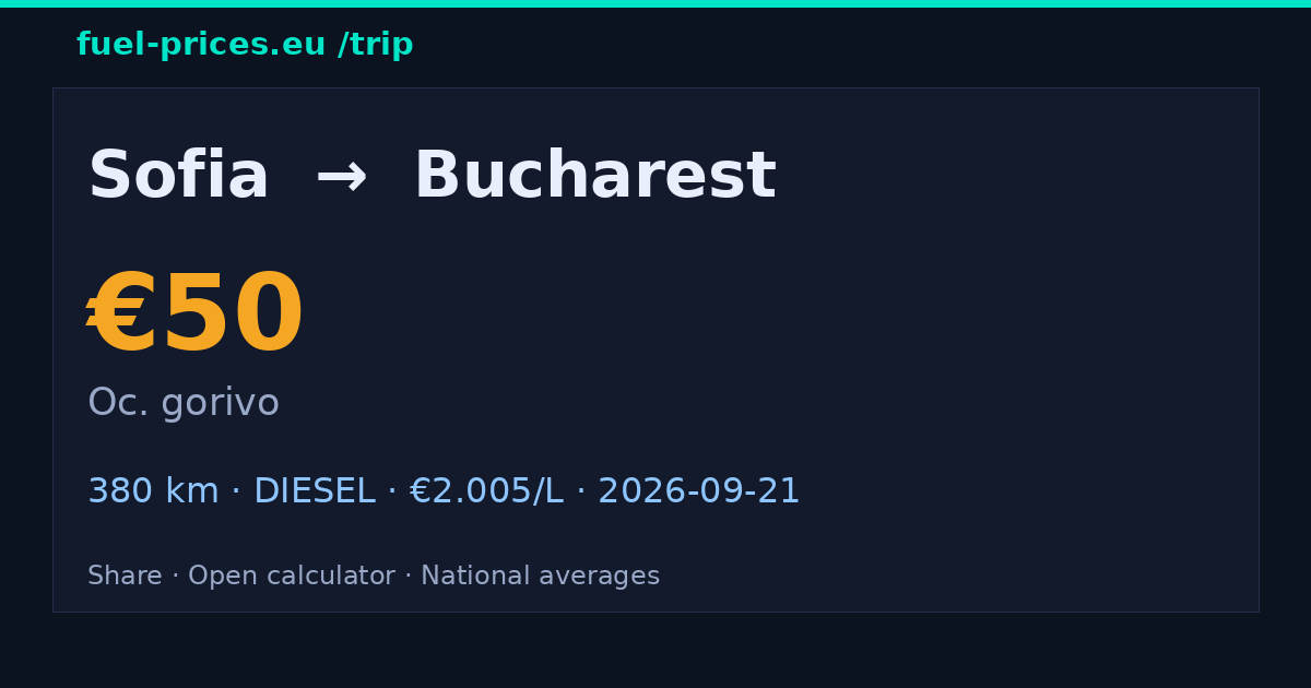 Sofia → Bucharest · 50 € gorivo · fuel-prices.eu