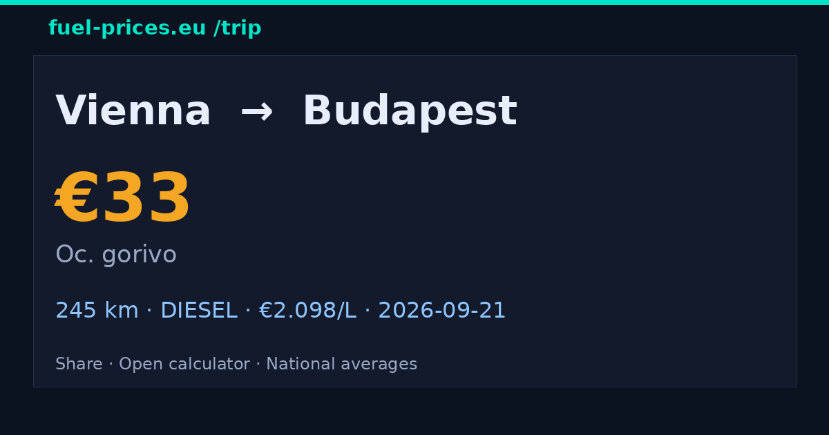 Vienna → Budapest · 33 € gorivo · fuel-prices.eu